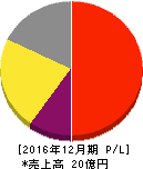 モバイルファクトリー 損益計算書 2016年12月期 モバイルファクトリー 損益計算書 2016年12月期