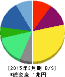 エーザイ 貸借対照表 2015年3月期 エーザイ 貸借対照表 2015年3月期