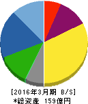 イハラサイエンス 貸借対照表 2016年3月期 イハラサイエンス 貸借対照表 2016年3月期