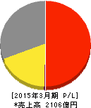 ゼビオホールディングス 損益計算書 2015年3月期 ゼビオホールディングス 損益計算書 2015年3月期