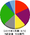 常磐興産 貸借対照表 2015年3月期 常磐興産 貸借対照表 2015年3月期