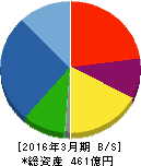 ミマキエンジニアリング 貸借対照表 2016年3月期 ミマキエンジニアリング 貸借対照表 2016年3月期