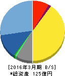 ユニリタ 貸借対照表 2016年3月期 ユニリタ 貸借対照表 2016年3月期