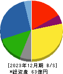 助川電気工業 貸借対照表 2023年12月期