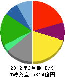ローソン 貸借対照表 2012年2月期 ローソン 貸借対照表 2012年2月期