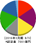 日新製鋼 貸借対照表 2016年3月期 日新製鋼 貸借対照表 2016年3月期