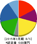 第一工業製薬 貸借対照表 2015年3月期 第一工業製薬 貸借対照表 2015年3月期