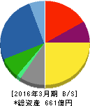 酉島製作所 貸借対照表 2016年3月期 酉島製作所 貸借対照表 2016年3月期