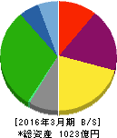 広島ガス 貸借対照表 2016年3月期 広島ガス 貸借対照表 2016年3月期