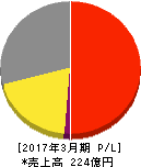 トーソー 損益計算書 2017年3月期 トーソー 損益計算書 2017年3月期
