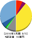MRT 貸借対照表 2016年3月期 MRT 貸借対照表 2016年3月期