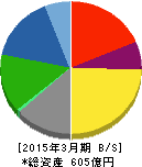 戸田工業 貸借対照表 2015年3月期 戸田工業 貸借対照表 2015年3月期