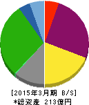 こころネット 貸借対照表 2015年3月期 こころネット 貸借対照表 2015年3月期