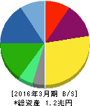 味の素 貸借対照表 2016年3月期 味の素 貸借対照表 2016年3月期