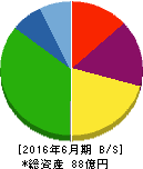 やまみ 貸借対照表 2016年6月期 やまみ 貸借対照表 2016年6月期