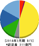 北川工業 貸借対照表 2014年3月期 北川工業 貸借対照表 2014年3月期
