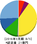 横田製作所 貸借対照表 2016年3月期 横田製作所 貸借対照表 2016年3月期