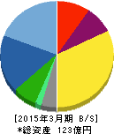 医学生物学研究所 貸借対照表 2015年3月期 医学生物学研究所 貸借対照表 2015年3月期