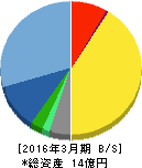 エイジア 貸借対照表 2016年3月期 エイジア 貸借対照表 2016年3月期