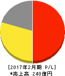 タカキュー 損益計算書 2017年2月期 タカキュー 損益計算書 2017年2月期