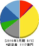 積水樹脂 貸借対照表 2016年3月期 積水樹脂 貸借対照表 2016年3月期