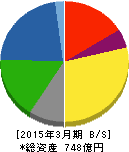 四電工 貸借対照表 2015年3月期 四電工 貸借対照表 2015年3月期
