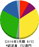 日本ケアサプライ 貸借対照表 2016年3月期 日本ケアサプライ 貸借対照表 2016年3月期