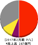 ローツェ 損益計算書 2017年2月期 ローツェ 損益計算書 2017年2月期