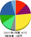 コニカミノルタ 貸借対照表 2017年3月期 コニカミノルタ 貸借対照表 2017年3月期
