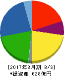 GMB 貸借対照表 2017年3月期 GMB 貸借対照表 2017年3月期