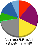 三井物産 貸借対照表 2017年3月期 三井物産 貸借対照表 2017年3月期