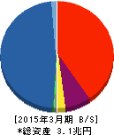 ジャックス 貸借対照表 2015年3月期 ジャックス 貸借対照表 2015年3月期