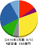 山洋電気 貸借対照表 2016年3月期 山洋電気 貸借対照表 2016年3月期