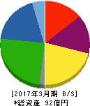 中央ビルト工業 貸借対照表 2017年3月期 中央ビルト工業 貸借対照表 2017年3月期