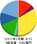 ビー・エム・エル 貸借対照表 2017年3月期 ビー・エム・エル 貸借対照表 2017年3月期