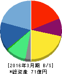 リニカル 貸借対照表 2016年3月期 リニカル 貸借対照表 2016年3月期