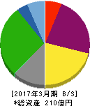 こころネット 貸借対照表 2017年3月期 こころネット 貸借対照表 2017年3月期