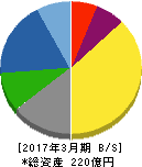 日本フエルト 貸借対照表 2017年3月期 日本フエルト 貸借対照表 2017年3月期