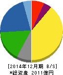 東亞合成 貸借対照表 2014年12月期 東亞合成 貸借対照表 2014年12月期