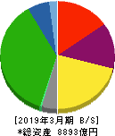京王電鉄 貸借対照表 2019年3月期