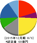 大和重工 貸借対照表 2015年12月期 大和重工 貸借対照表 2015年12月期