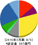 月島機械 貸借対照表 2016年3月期 月島機械 貸借対照表 2016年3月期