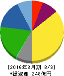 東北特殊鋼 貸借対照表 2016年3月期 東北特殊鋼 貸借対照表 2016年3月期