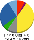 キョーリン製薬ホールディングス 貸借対照表 2015年3月期 キョーリン製薬ホールディングス 貸借対照表 2015年3月期