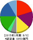 ニプロ 貸借対照表 2015年3月期 ニプロ 貸借対照表 2015年3月期