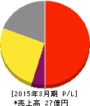 駅探 損益計算書 2015年3月期 駅探 損益計算書 2015年3月期