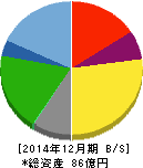 日住サービス 貸借対照表 2014年12月期 日住サービス 貸借対照表 2014年12月期