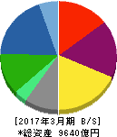帝人 貸借対照表 2017年3月期 帝人 貸借対照表 2017年3月期