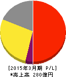 あみやき亭 損益計算書 2015年3月期 あみやき亭 損益計算書 2015年3月期