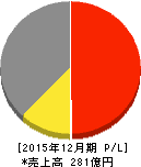 GMOアドパートナーズ 損益計算書 2015年12月期 GMOアドパートナーズ 損益計算書 2015年12月期
